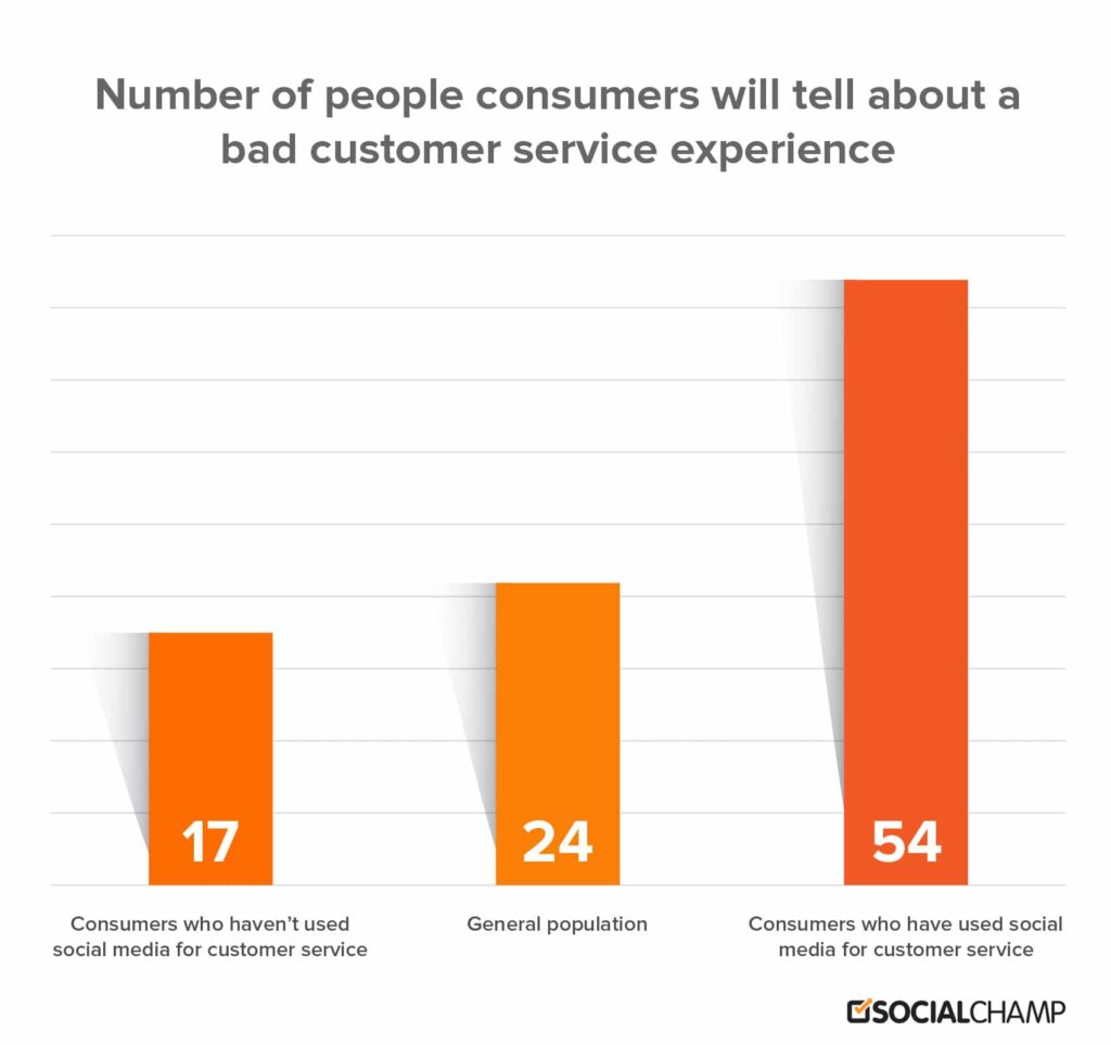 customer service experience graph