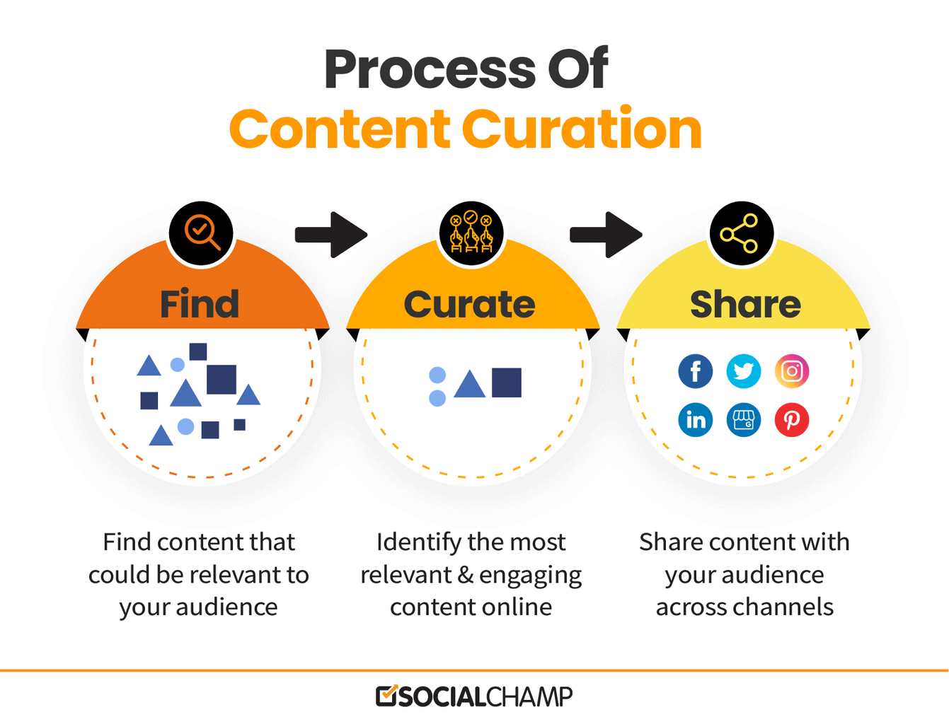 Process of Content Curation