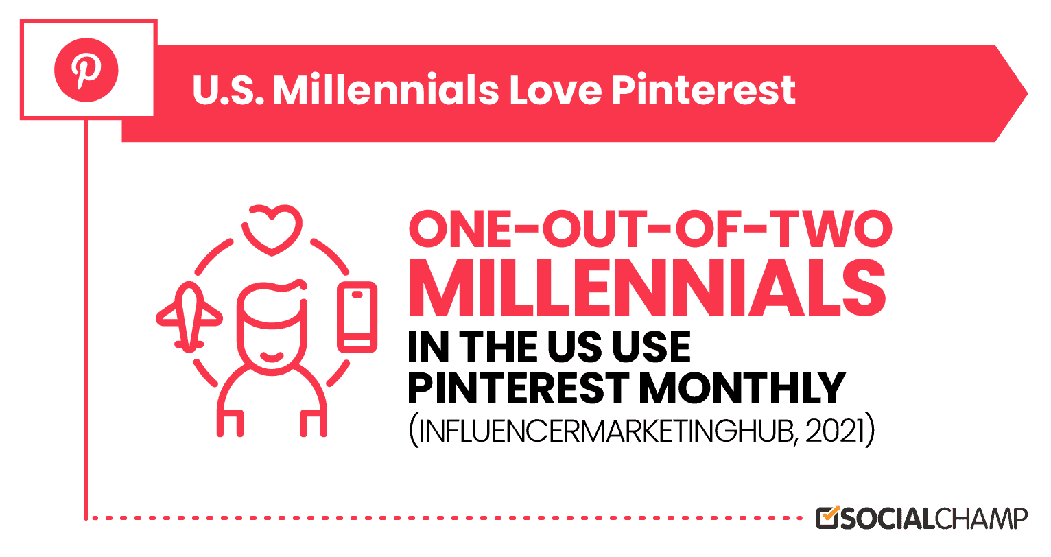 1 Out Of 2 Millennials In The U.S. Uses Pinterest Monthly