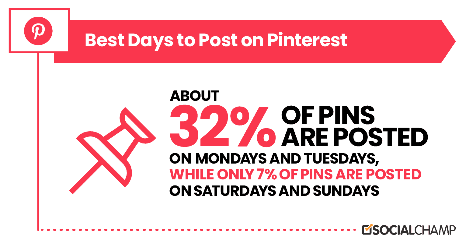 32% Pins Are Posted On Mondays & Tuesday