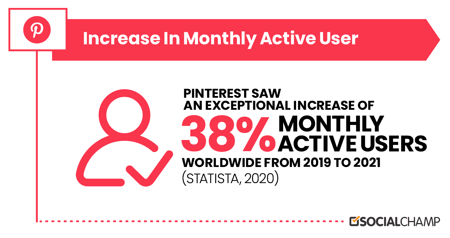 38% Increase In Monthly Active User