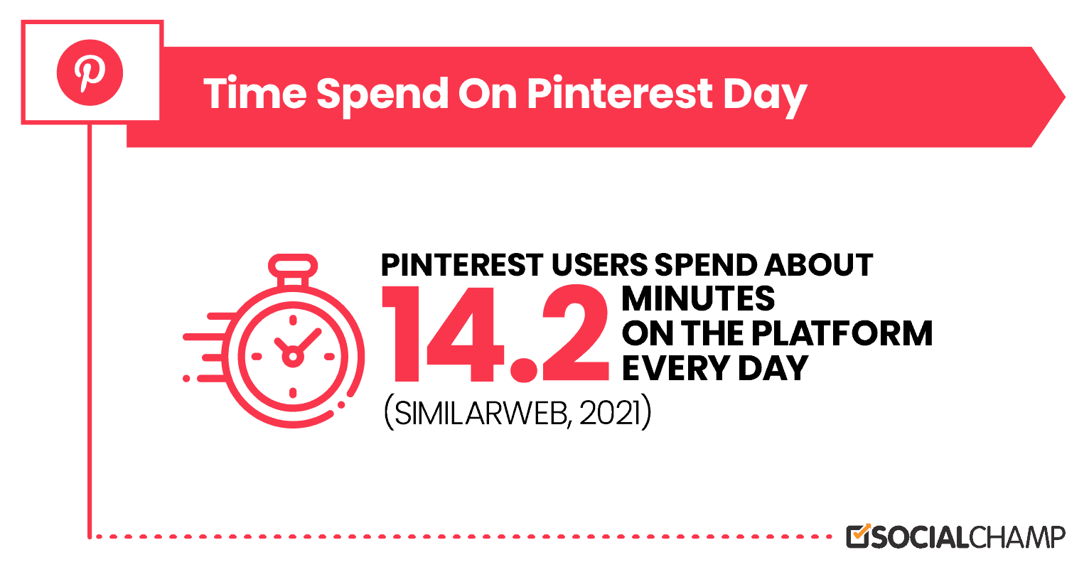 People Spend 14.2 Minutes on Pinterest Every Day