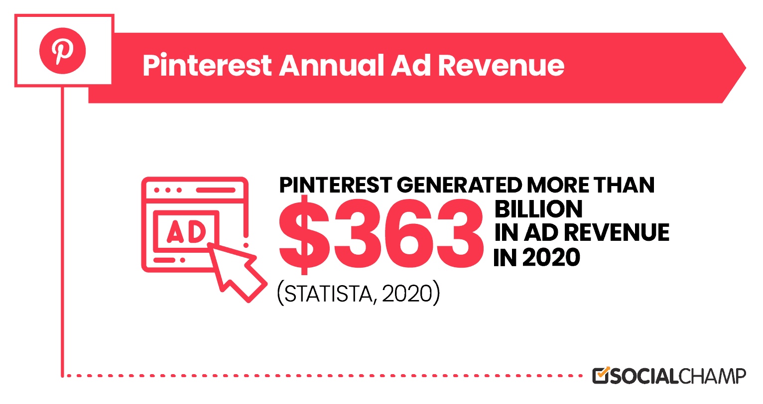 Pinterest Ad Revenue Grew 363 Million Dollars in 2020