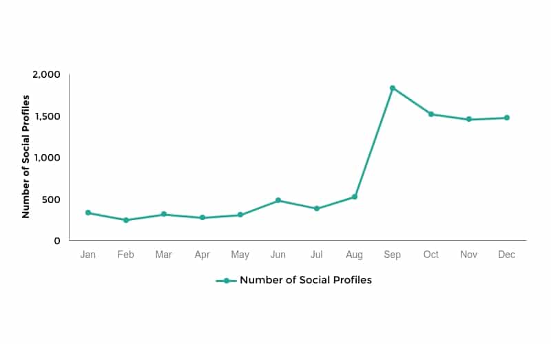 Number of social profiles