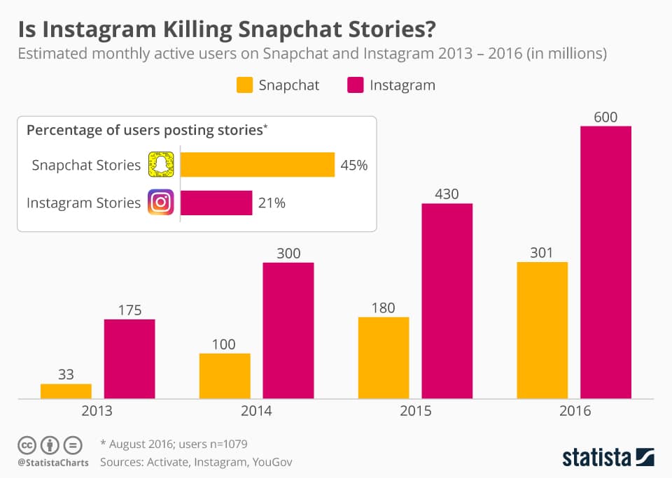 Instagram Killing snapchat Stories