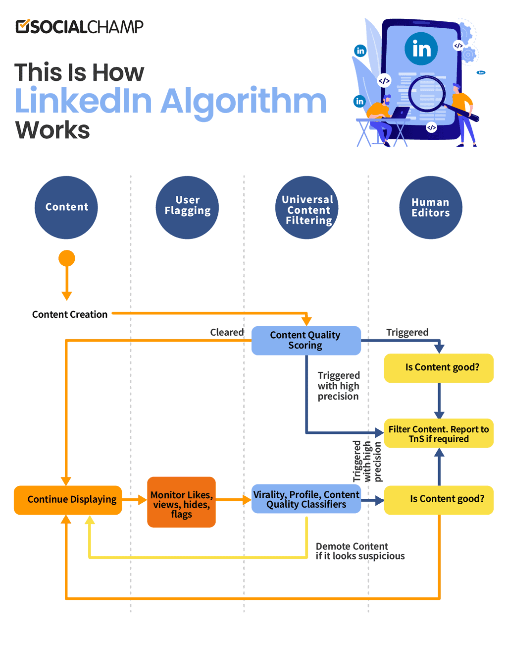 Come funziona l'algoritmo di Linkedin