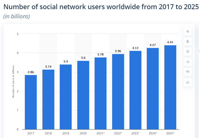 estadísticas de usuarios de redes sociales