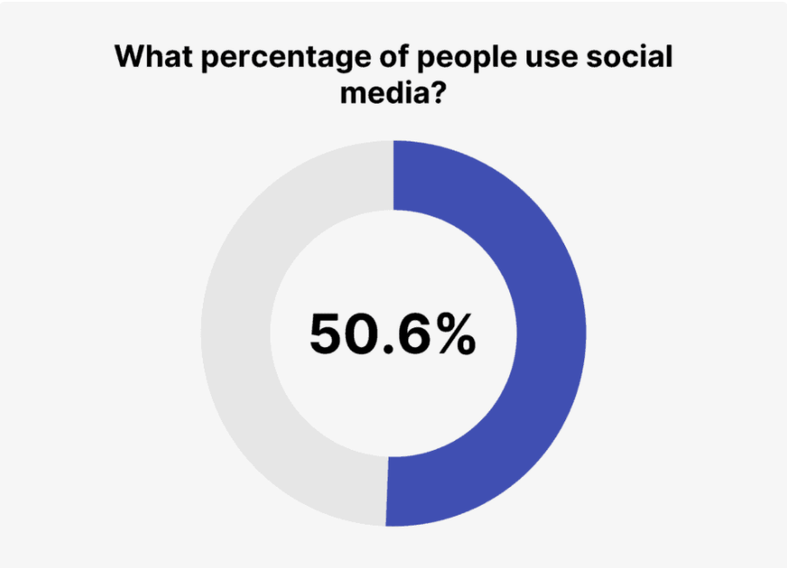 percentage of social media users