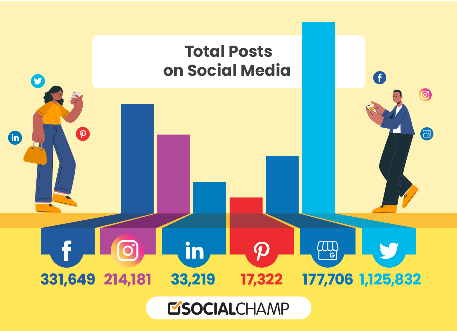 Total posts on social media by Social Champ