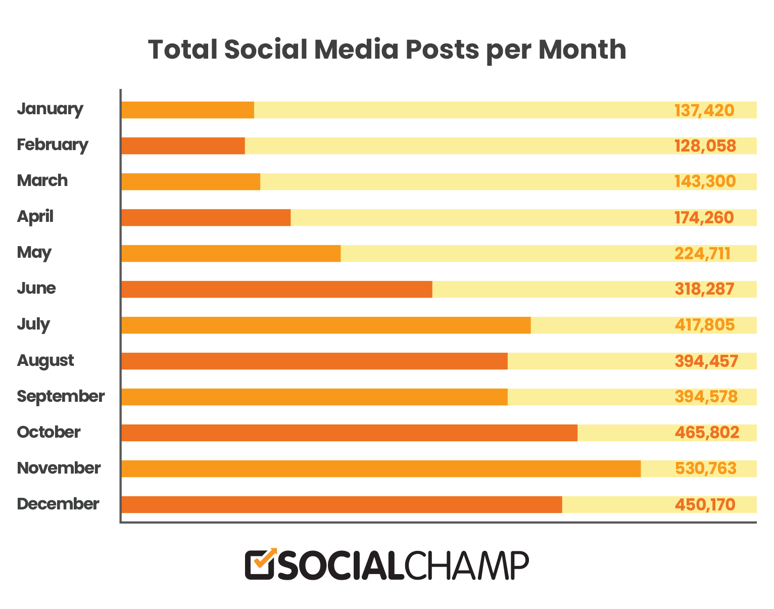 Total posts on social media by Social Champ per month