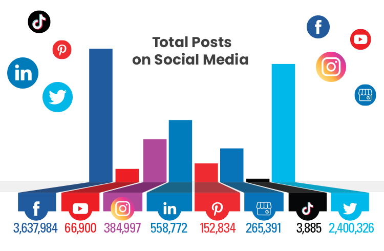 total posts on social media